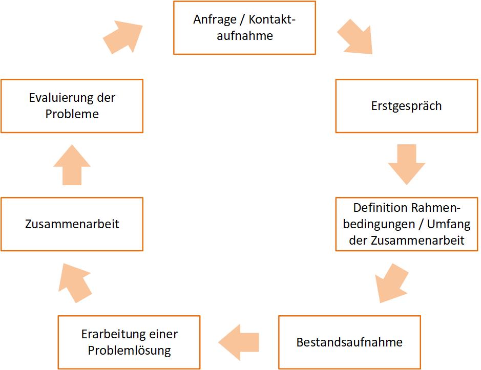 Projektlebenszyklus bei INFLIKA