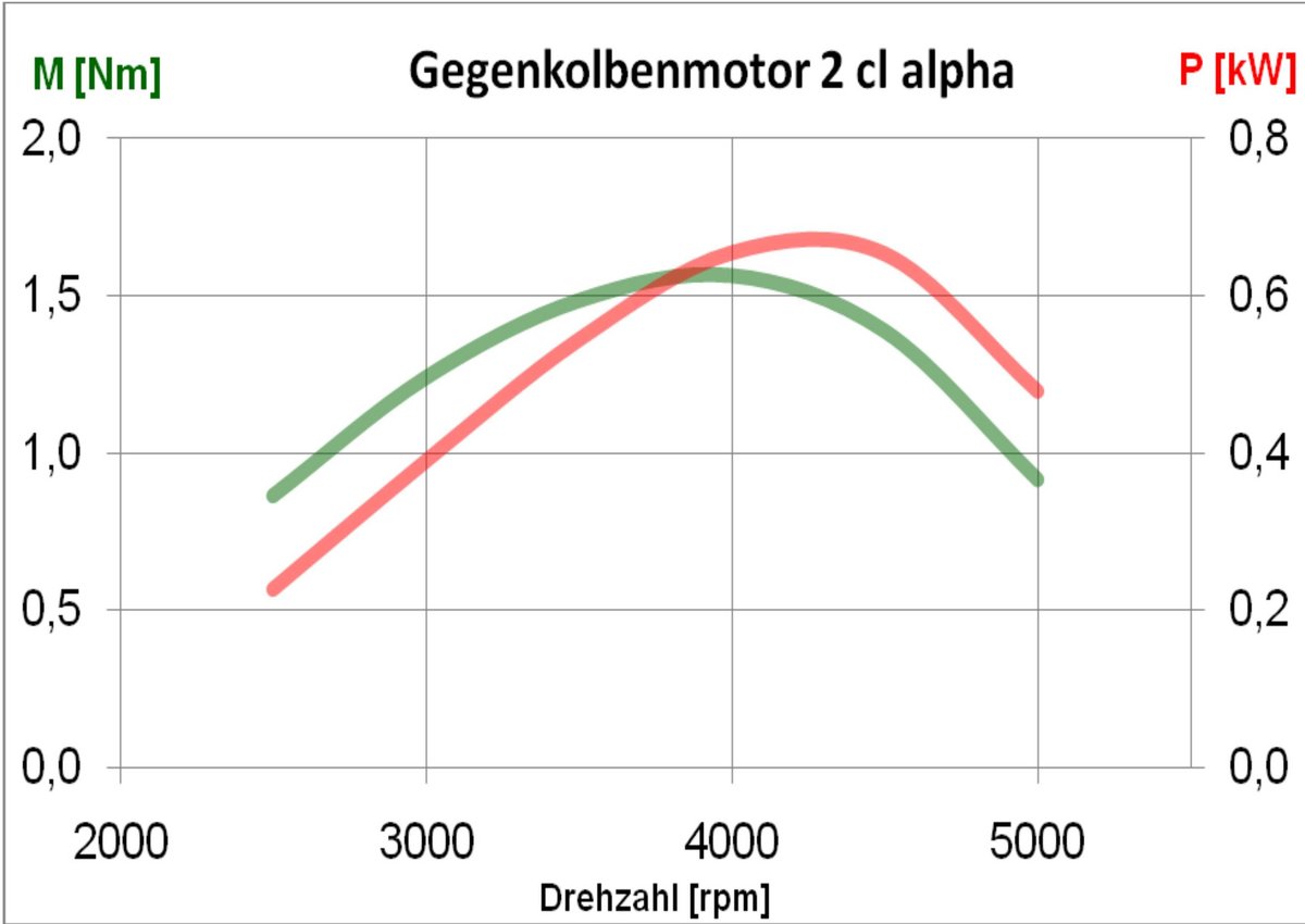 approximierte Motorkennlinien