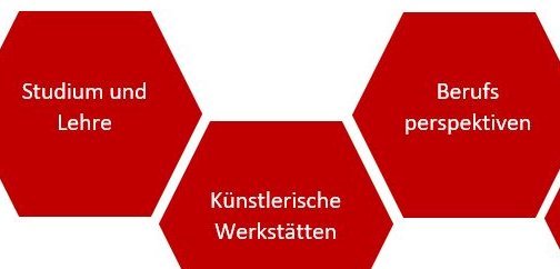 Grafik zu Themenschwerpunkten des Angebots