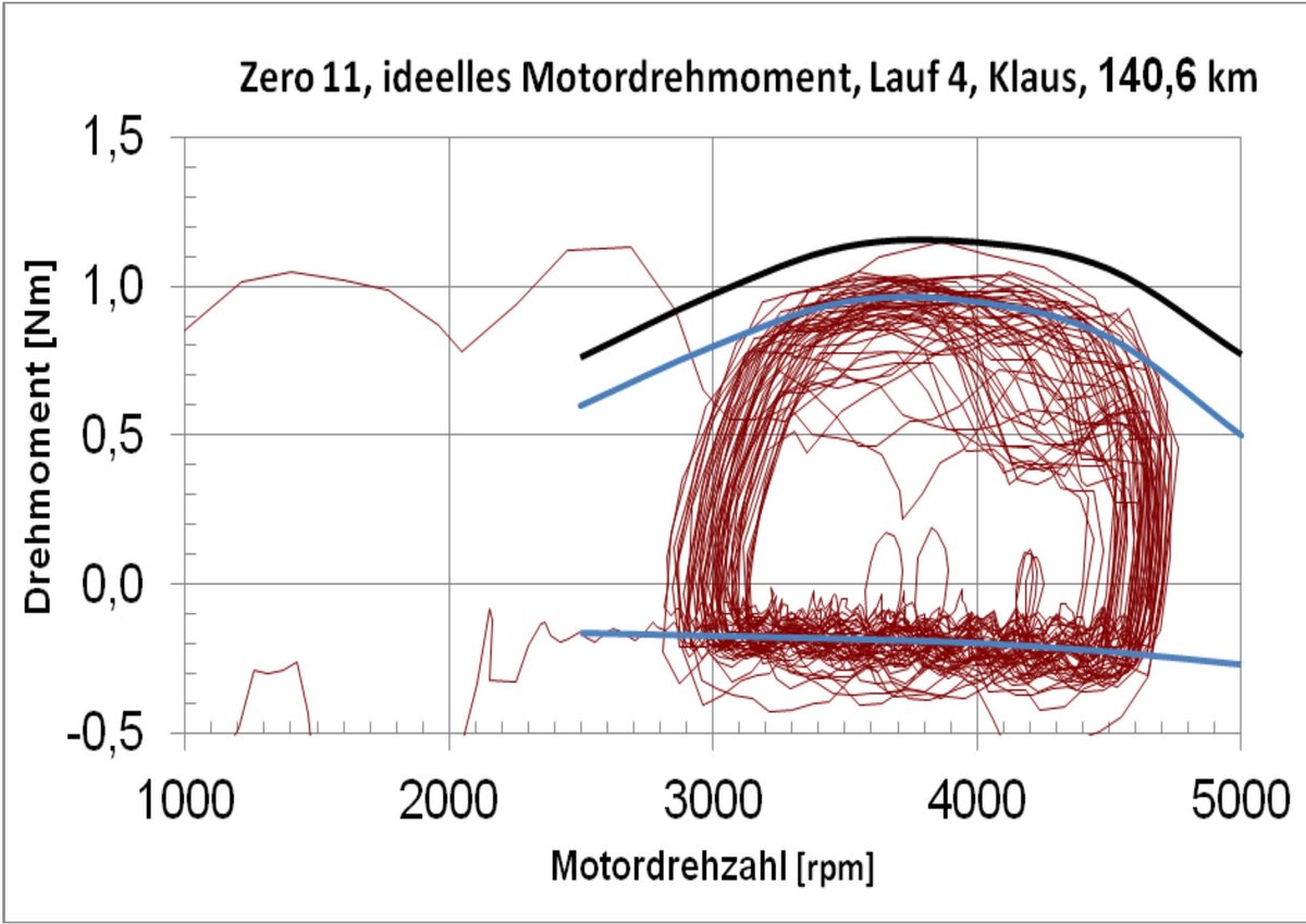 Ableitung des Motordrehmomentes